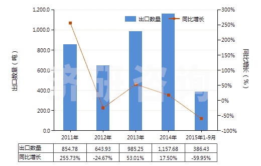 2011-2015年9月中國鈴蘭醛(即對叔丁基-α-甲基-氧化肉桂醛)(HS29122910)出口量及增速統(tǒng)計